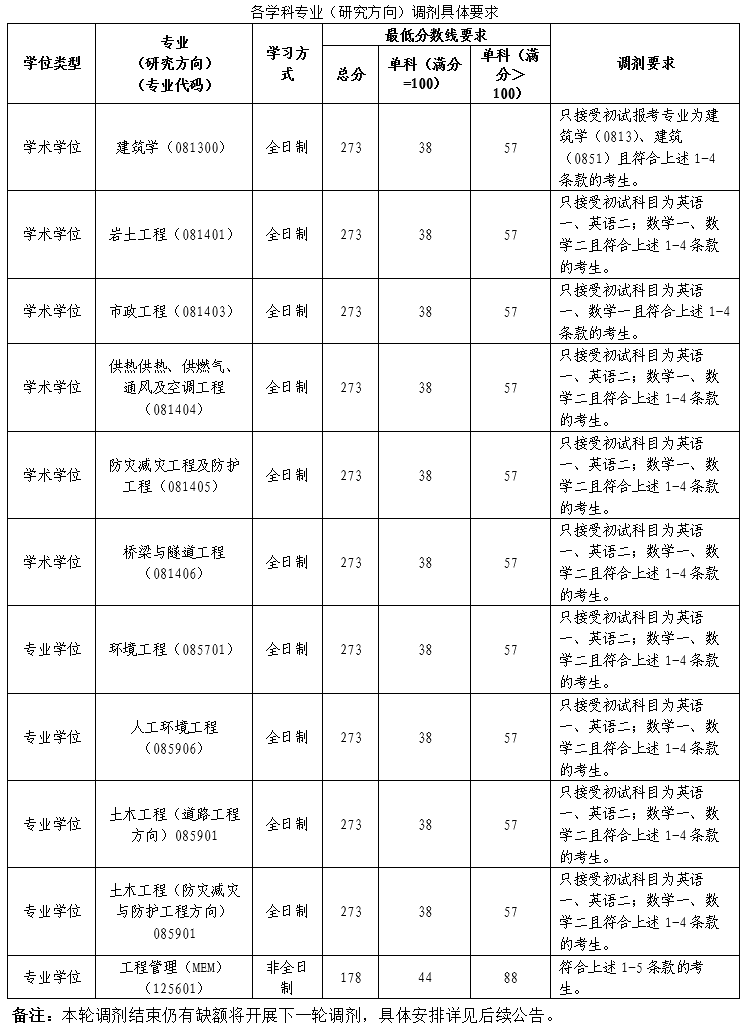 华东交通大学土木建筑学院2023年硕士研究生调剂