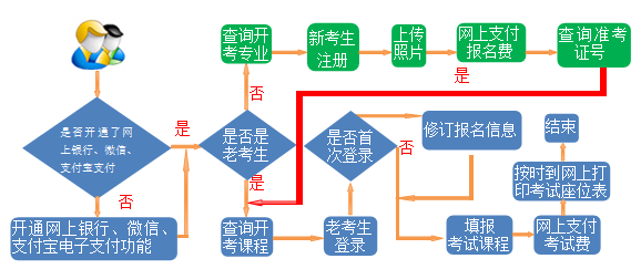 甘肃省2023年下半年高等教育自学考试报考