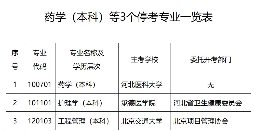 河北省自学停考药学（本科）等3个专业