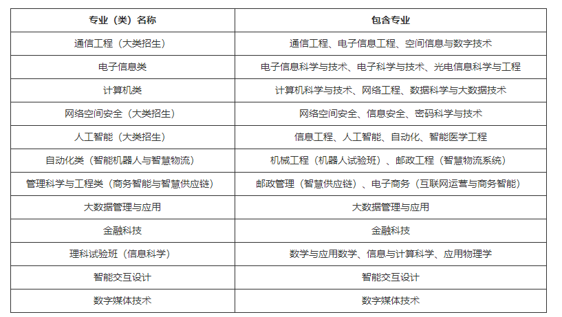 北京邮电大学2023年高校专项计划招生简章