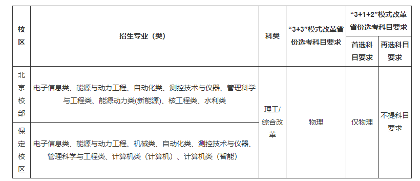 华北电力大学2023年高校专项计划招生简章