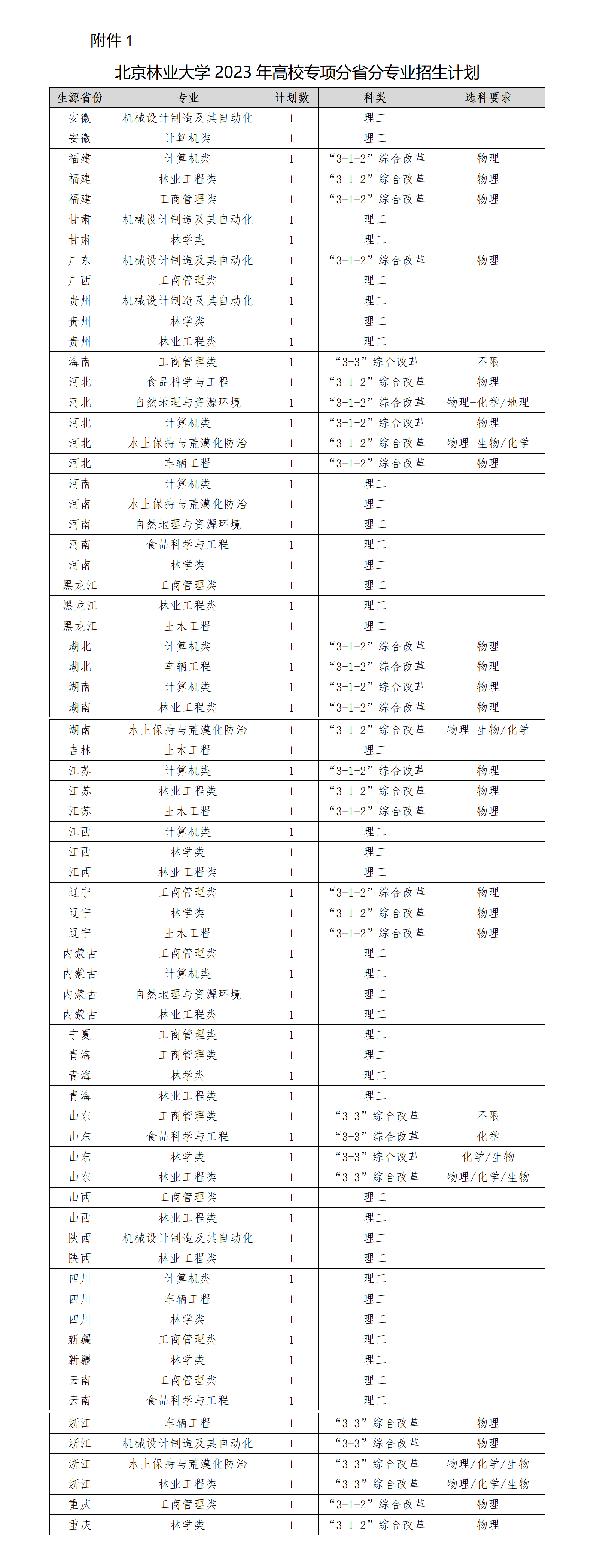 北京林业大学2023年高校专项计划招生简章