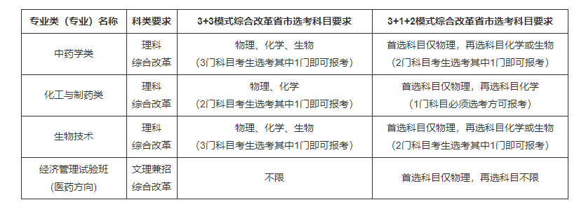中国药科大学2023年高校专项计划招生简章