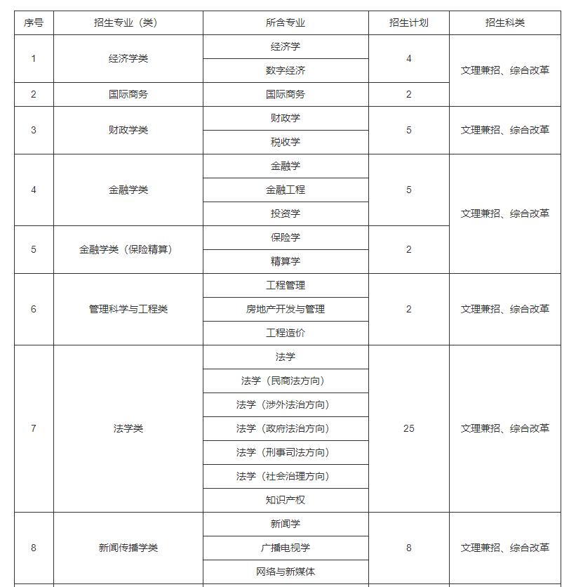 中南财经政法大学2023年高校专项计划招生简章