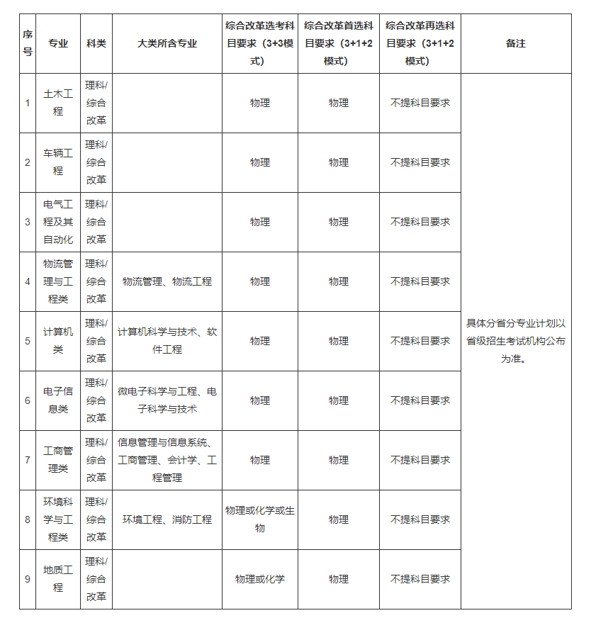 西南交通大学2023年高校专项计划招生简章