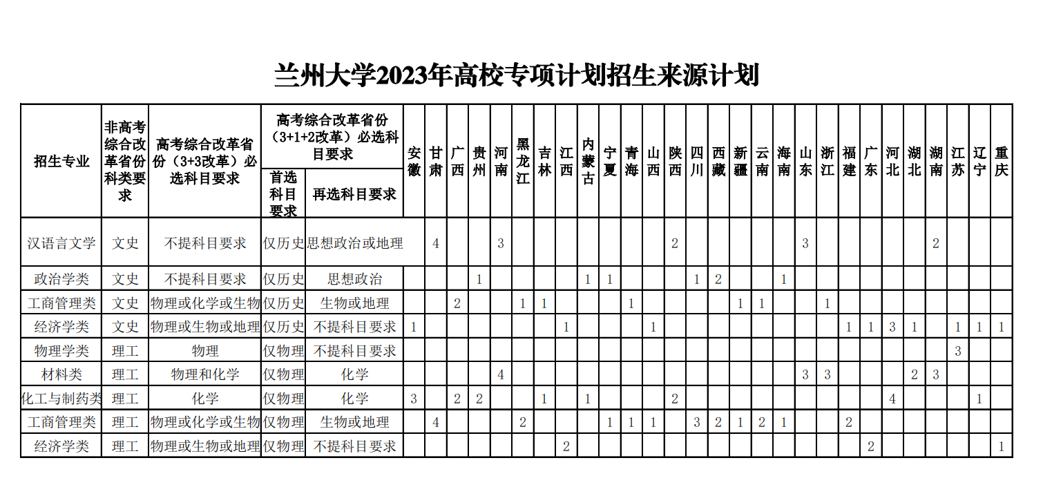 兰州大学2023年高校专项计划招生简章