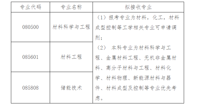 山东科技大学材料科学与工程学院2023年研究生第二批调剂