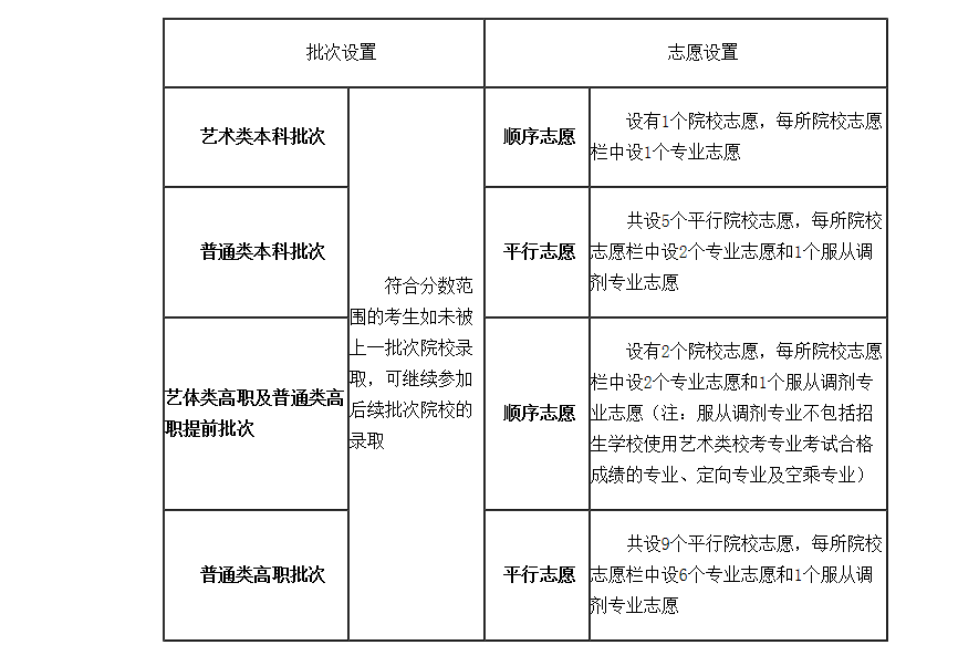 2023年天津市高职分类考试填报志愿常见问题解答