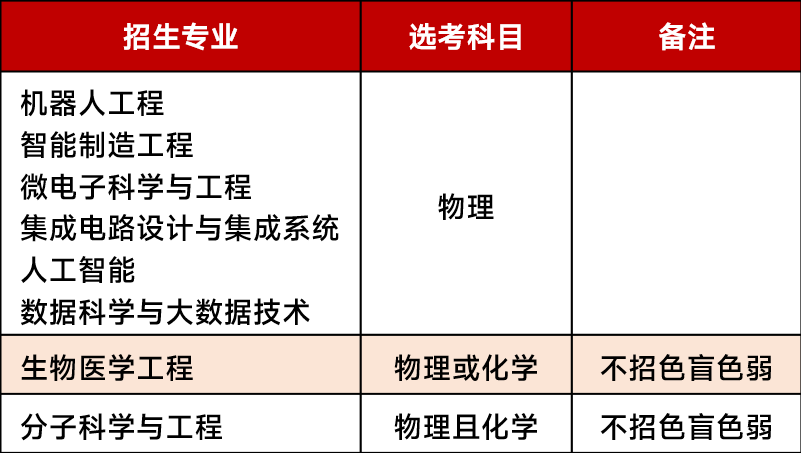 华南理工大学2023年山东省综合评价招生简章 增加12人