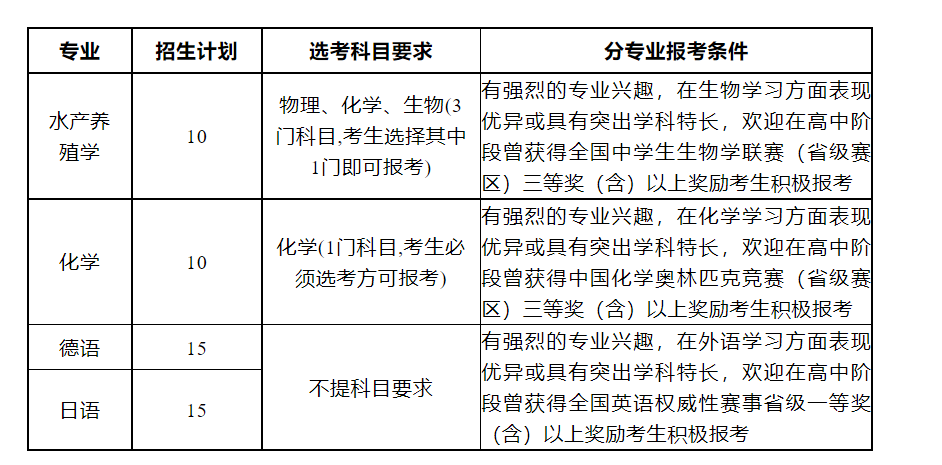 中国海洋大学2023年本科综合评价招生章程