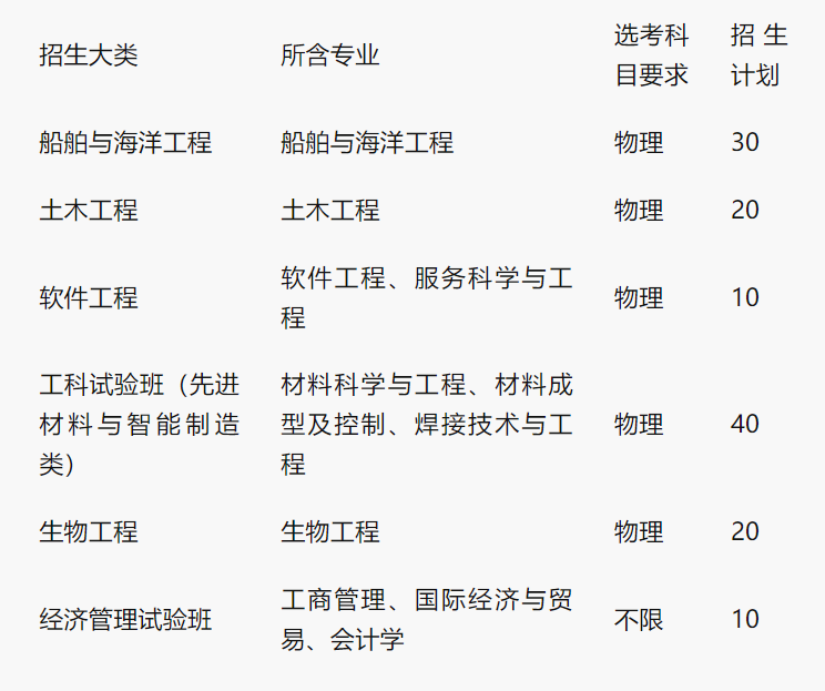 哈尔滨工业大学（威海）2023年综合评价招生章程