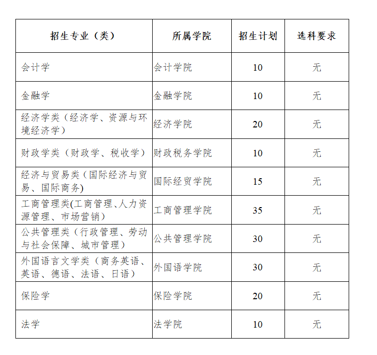 山东财经大学2023年本科综合评价招生章程