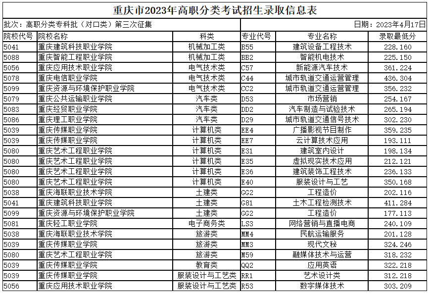 重庆：2023年高职分类考试招生录取信息表高职分类专科批（对口类）第三次