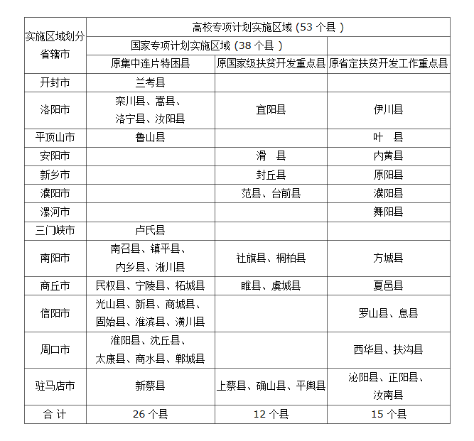 河南省2023年重点高校招生专项计划报名资格审核工作启动