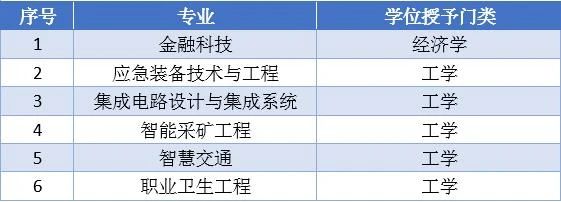 山东科技大学新增6个本科专业