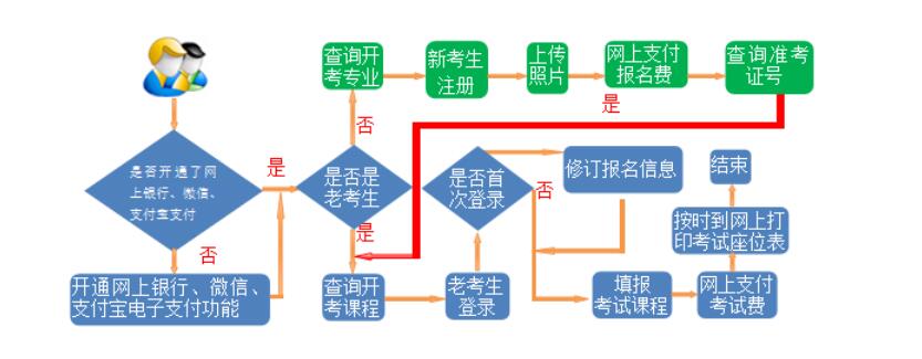 甘肃省2023年下半年高等教育自学考试报考简章