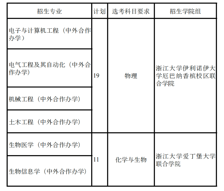 浙江大学2023年山东省综合评价招生简章公布！