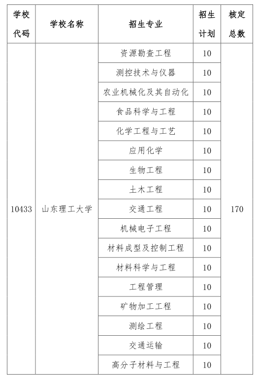 山东理工大学2023年地方专项招生计划来了！