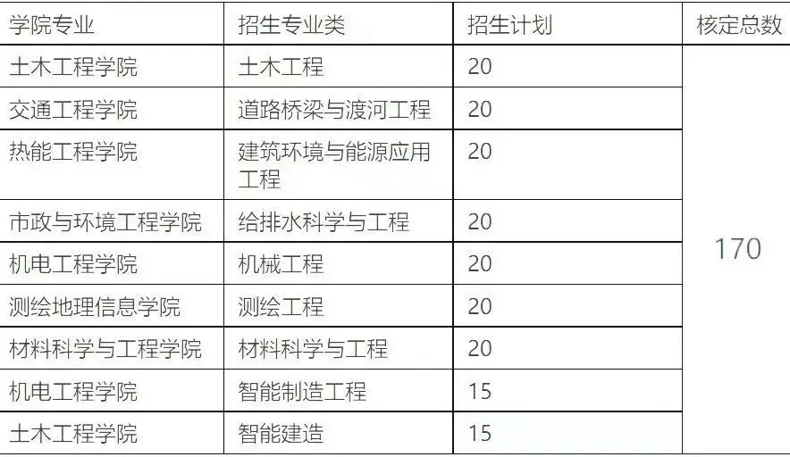 山东建筑大学地方专项计划发布