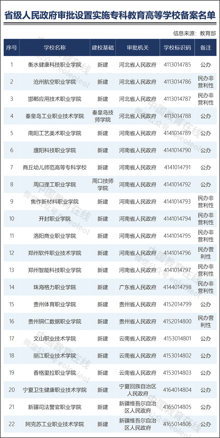 教育部公布2023年度第一批实施专科教育高等学校备案名单