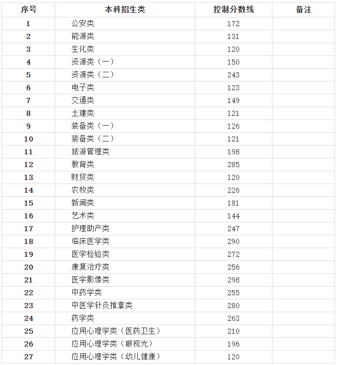 甘肃省普通高校高职（专科）升本科统一考试志愿填报公告