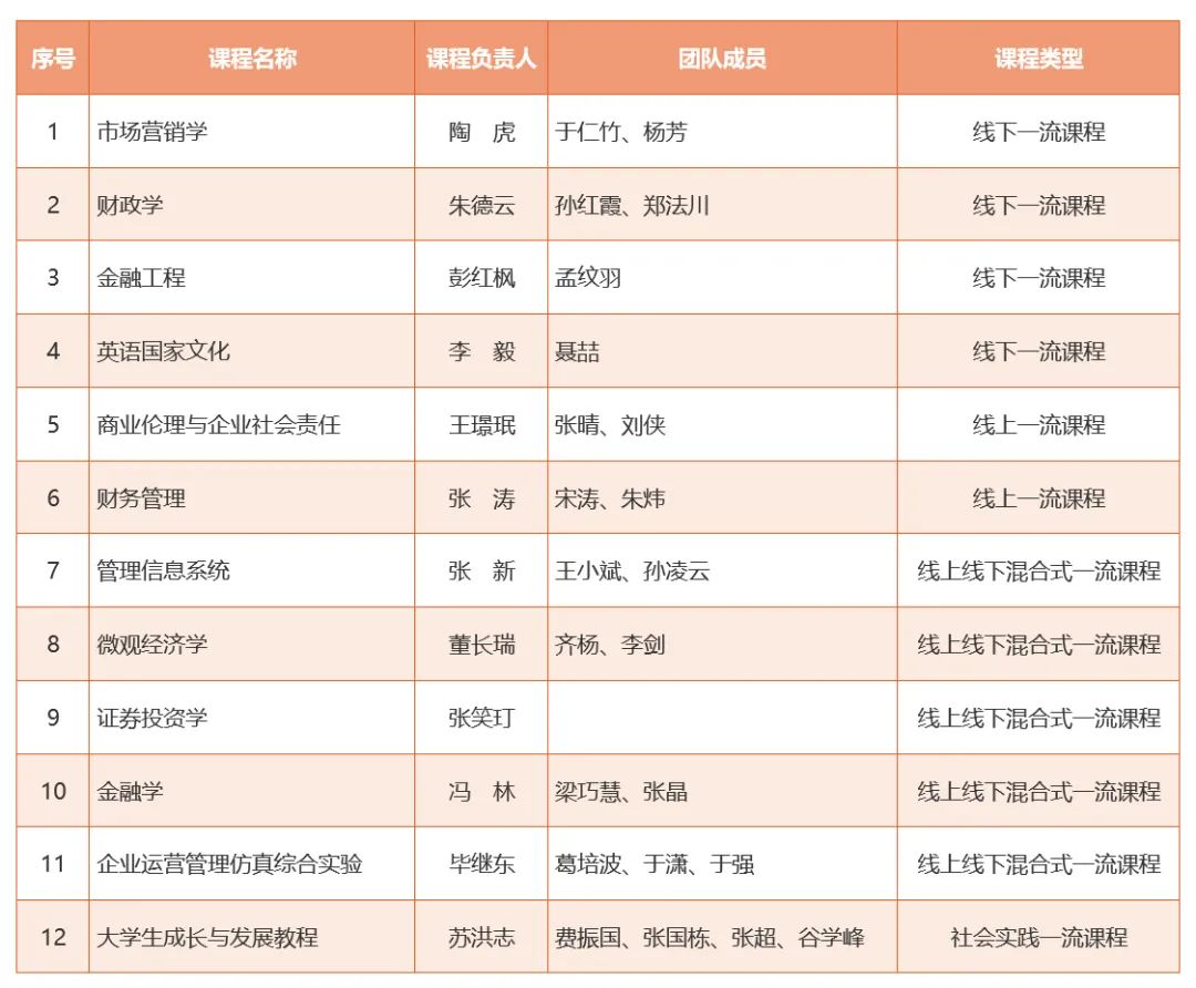 山东财经大学获批第二批国家级一流本科课程21门，获双首位