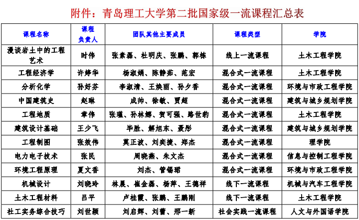 青岛理工大学新增12门国家级一流本科课程