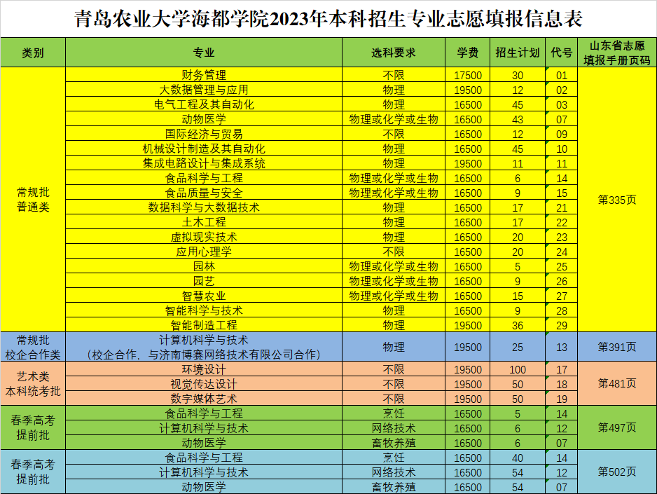 青岛农业大学海都学院2023年招生简章