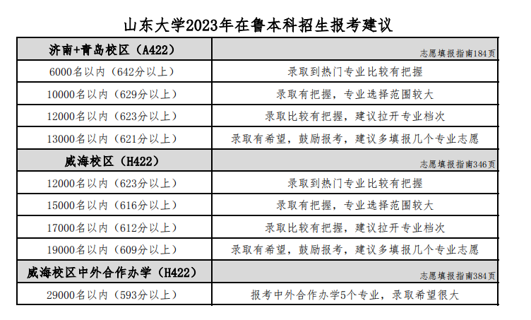 30所知名大学在山东本科招生录取预估分数线来了