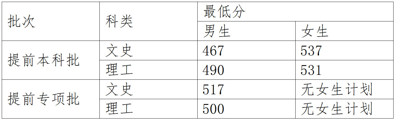 23年中央司法警官学院在云南招生相关要求及分数线