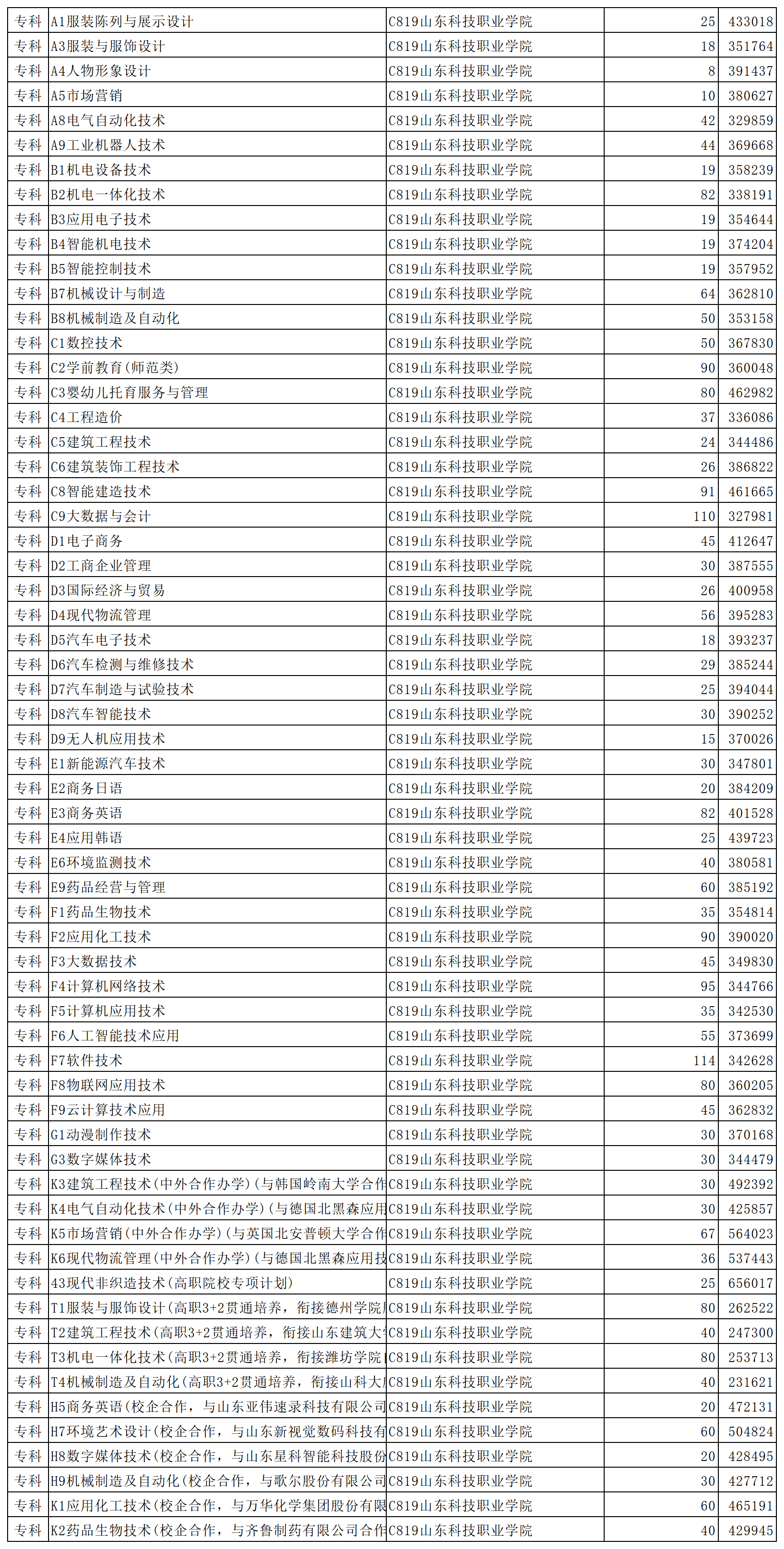 山东科技职业学院2023年省内普通批第2次投档情况