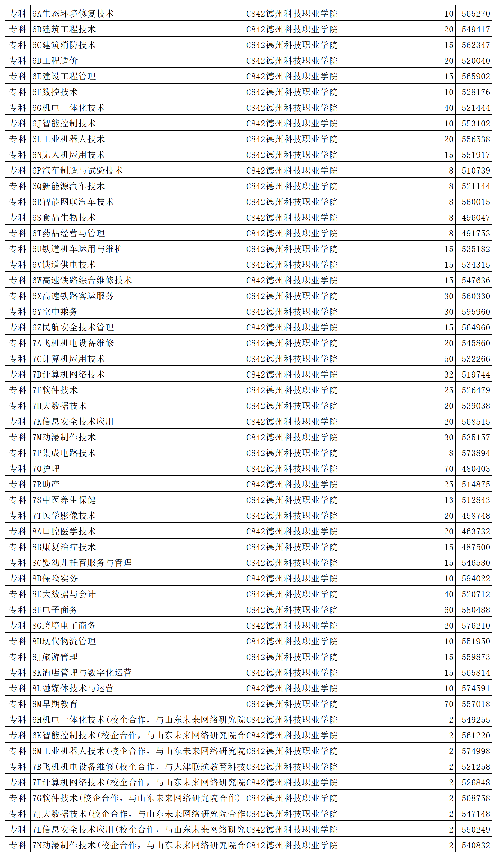 德州科技职业学院2023年省内普通批第2次投档情况