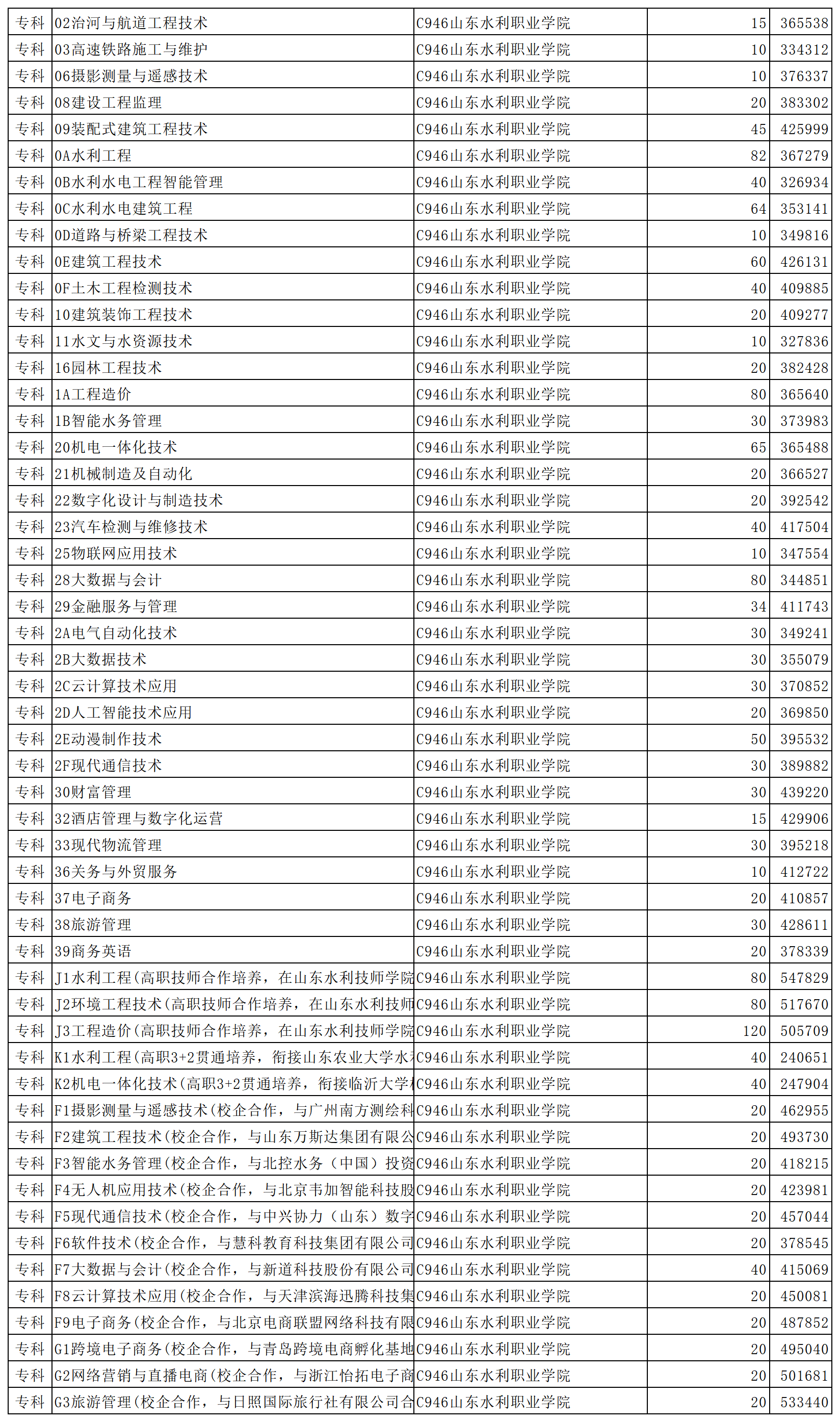 山东水利职业学院2023年省内普通批第2次投档情况