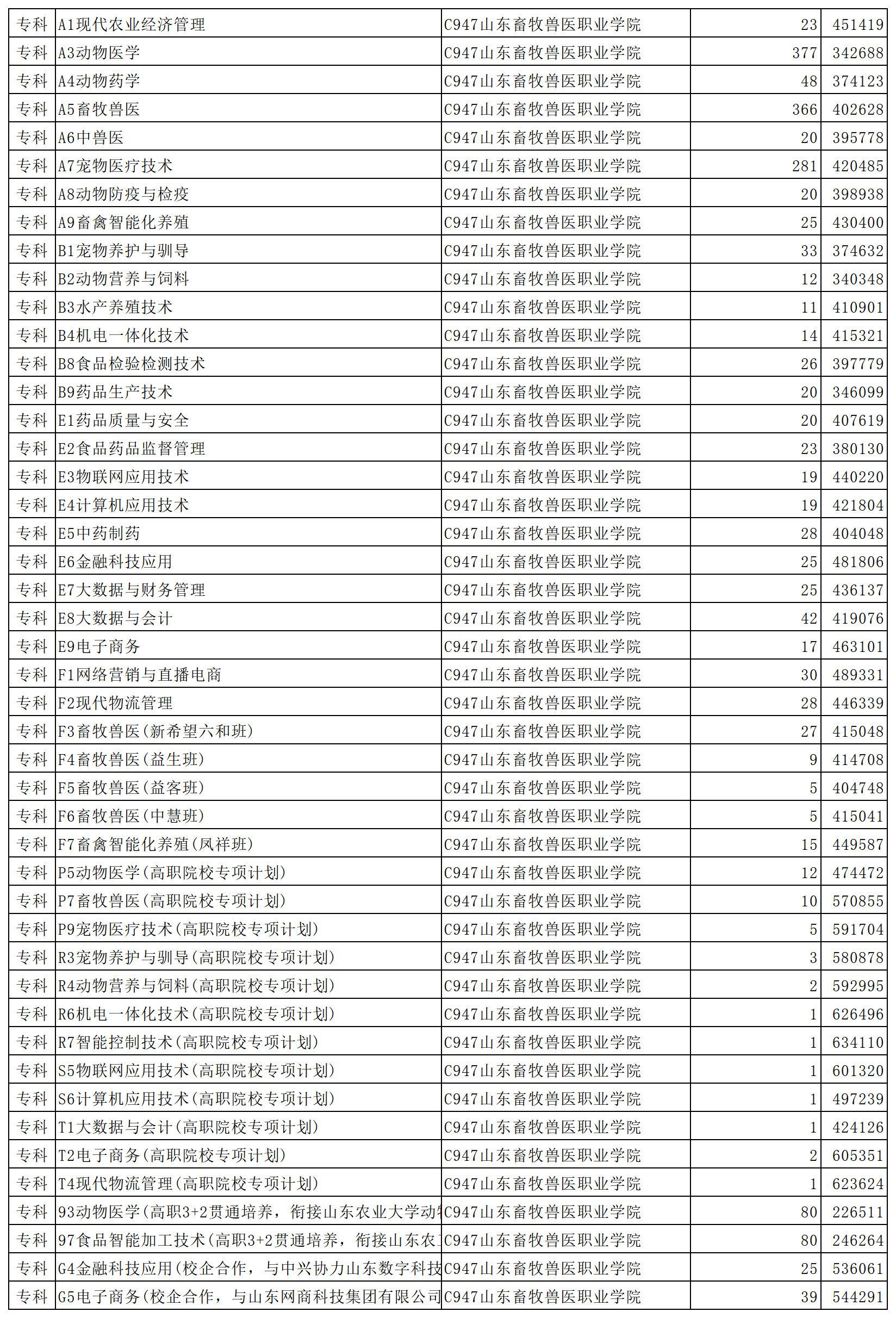 山东畜牧兽医职业学院2023年省内普通批第2次投档情况