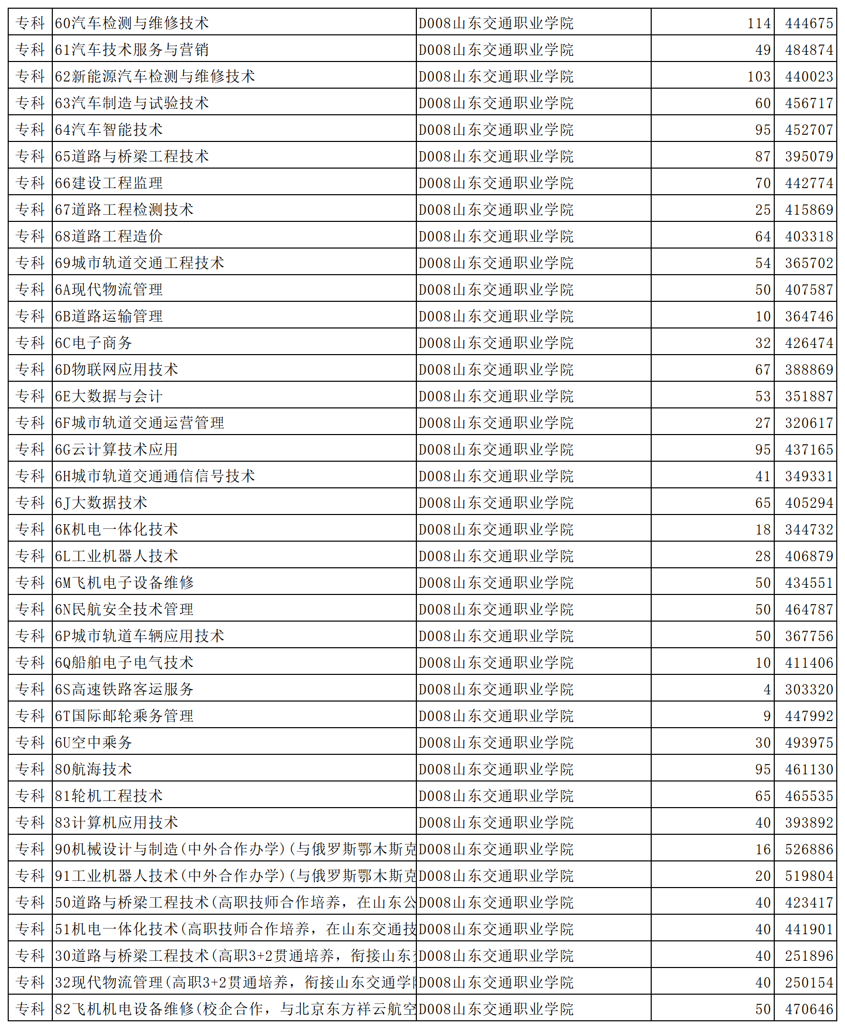 山东交通职业学院2023年省内普通批第2次投档情况