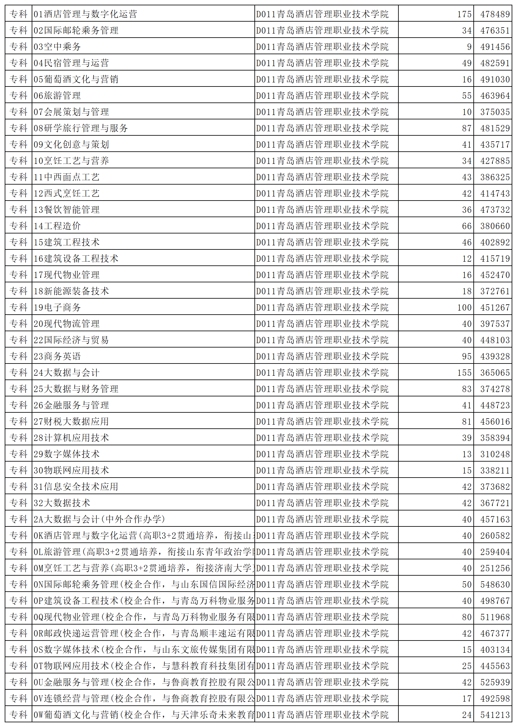 青岛酒店管理职业技术学院2023年省内普通批第2次投档情况