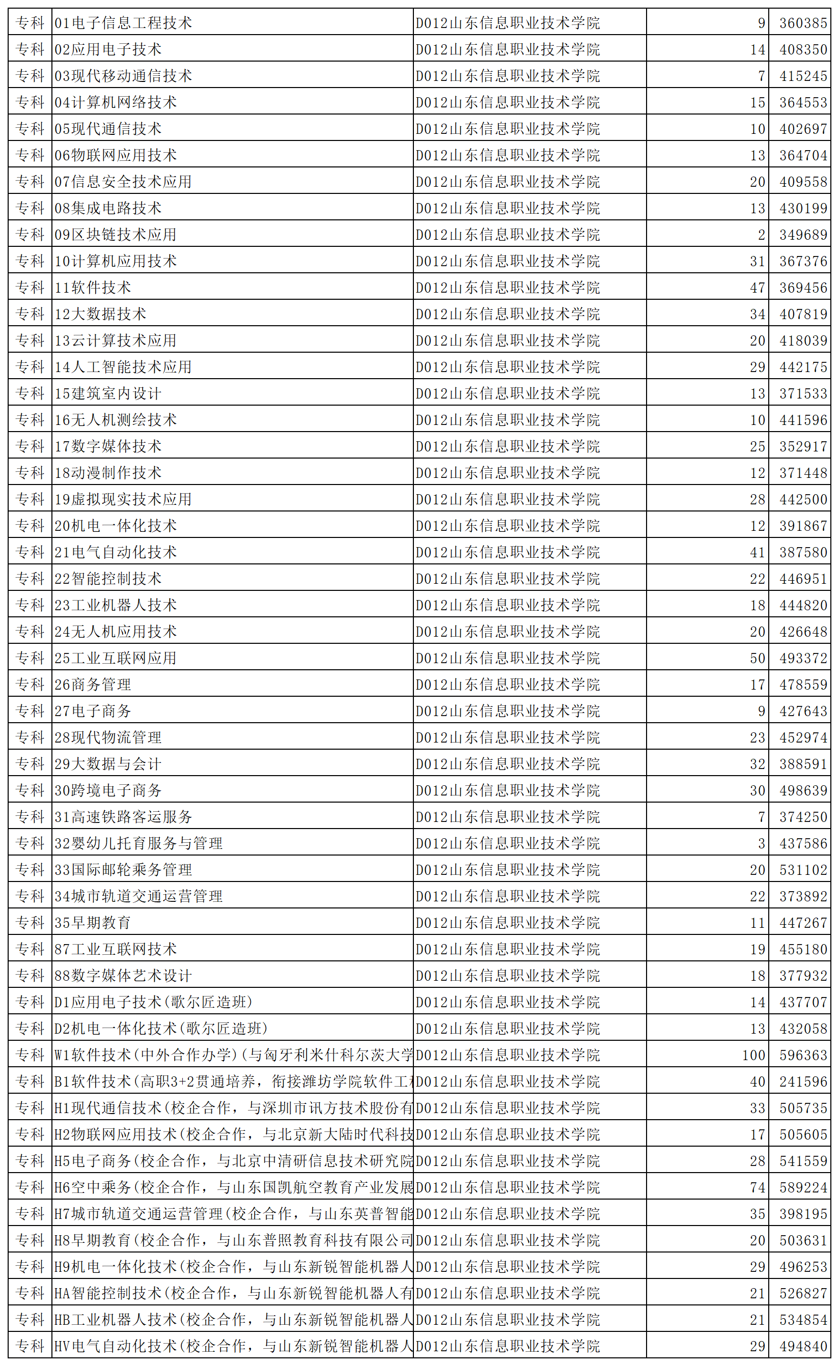 山东信息职业技术学院2023年省内普通批第2次投档情况