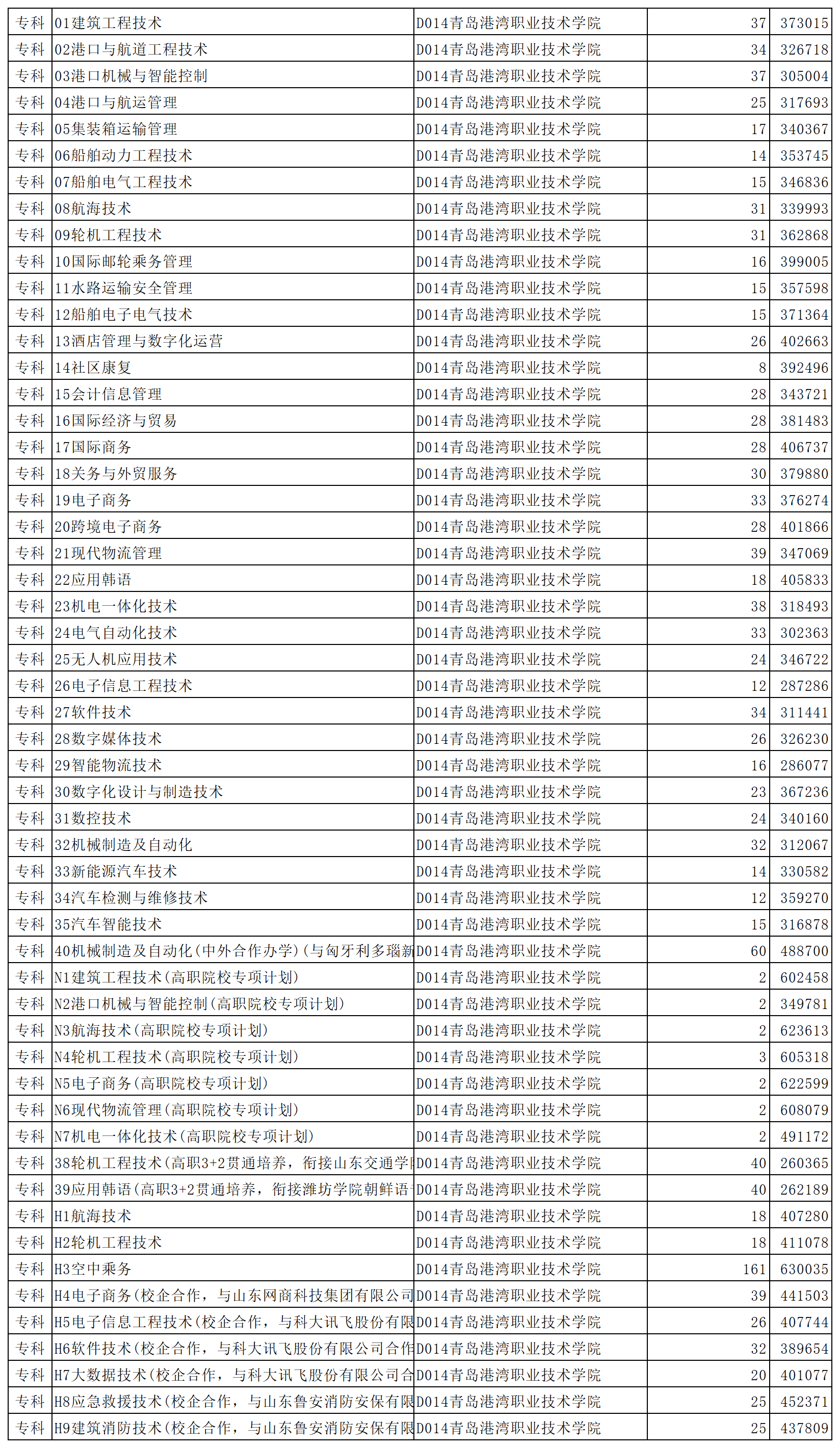 青岛港湾职业技术学院2023年省内普通批第2次投档情况