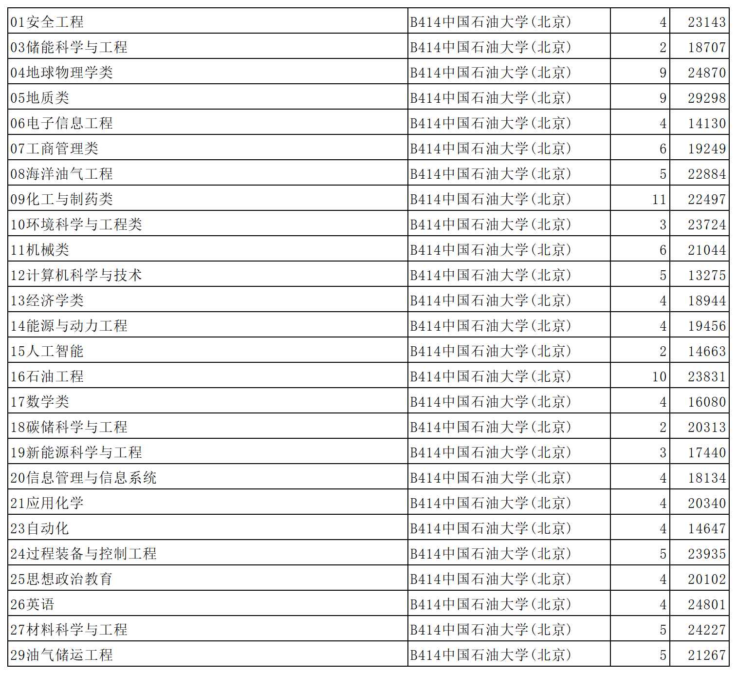 中国石油大学(北京)2023年在山东省普通批第1次投档情况