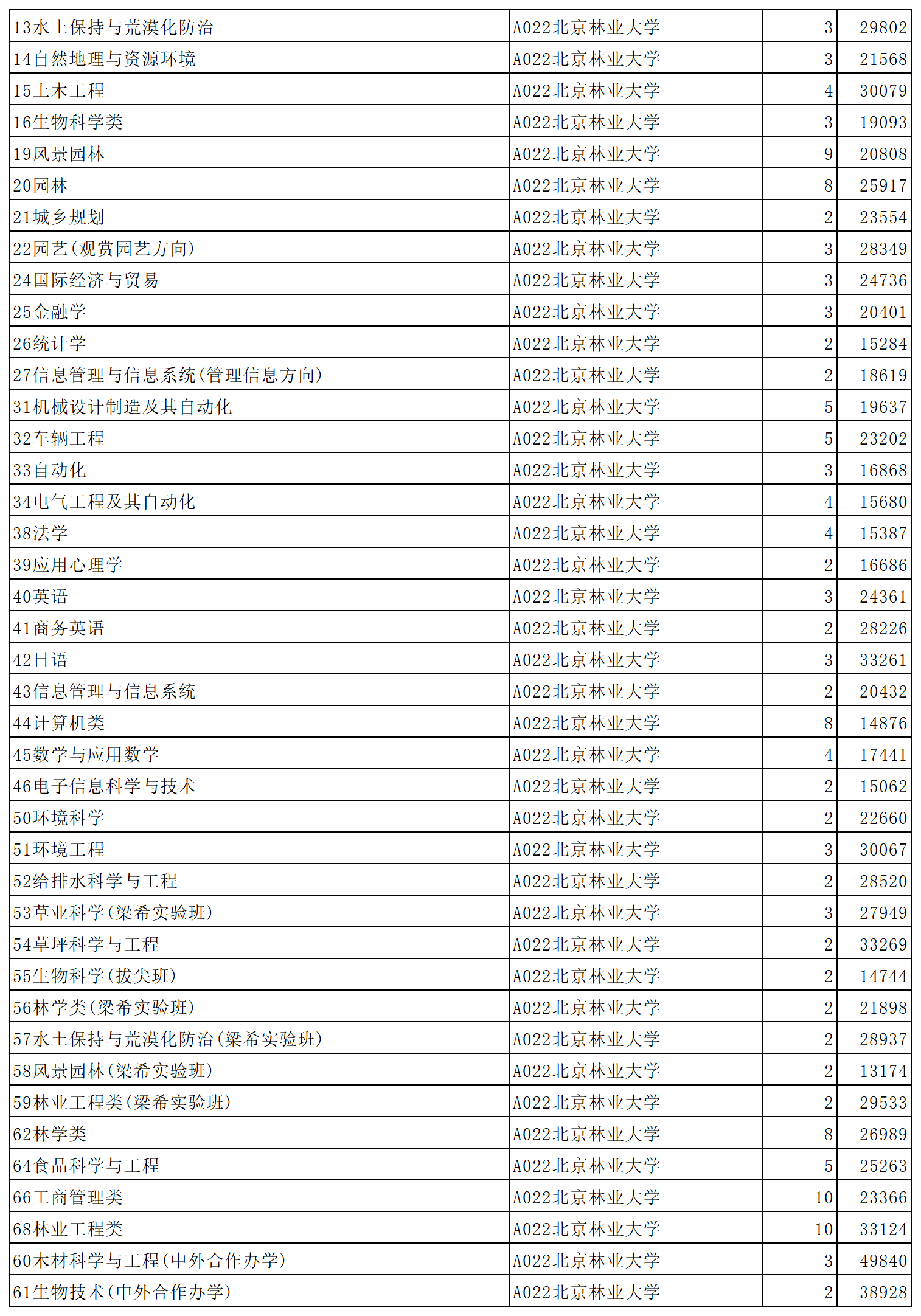 北京林业大学2023年在山东省普通批第1次投档情况