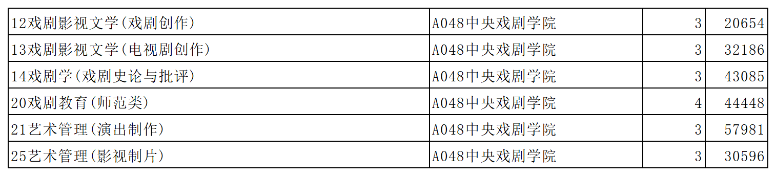 中央戏剧学院2023年在山东省普通批第1次投档情况