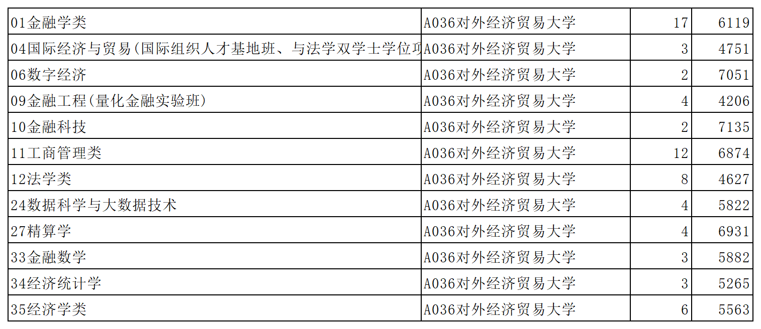 对外经济贸易大学2023年在山东省普通批第1次投档情况