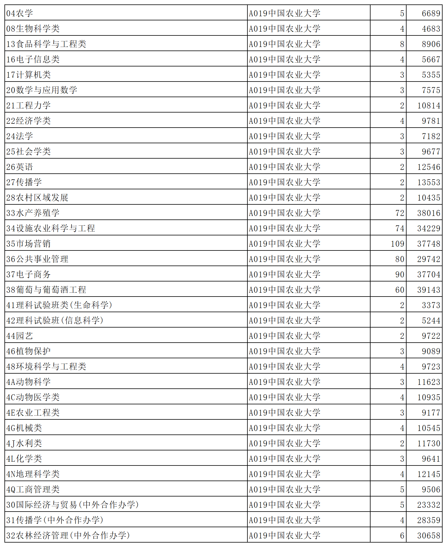 中国农业大学2023年在山东省普通批第1次投档情况