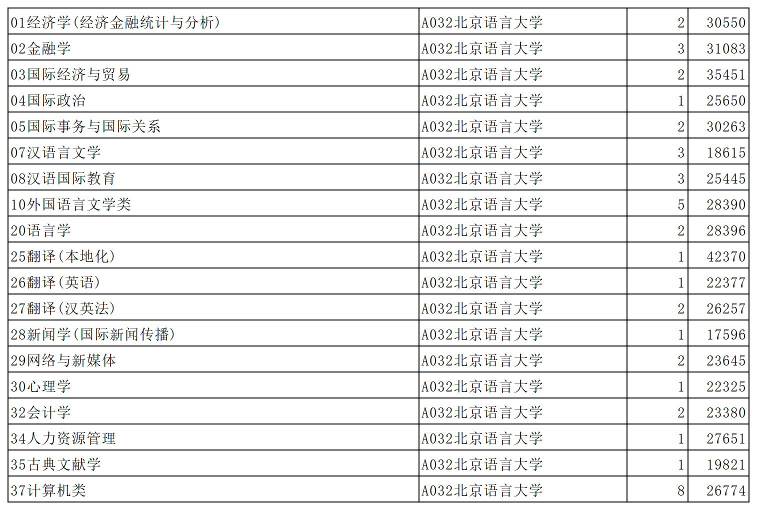 北京语言大学2023年在山东省普通批第1次投档情况