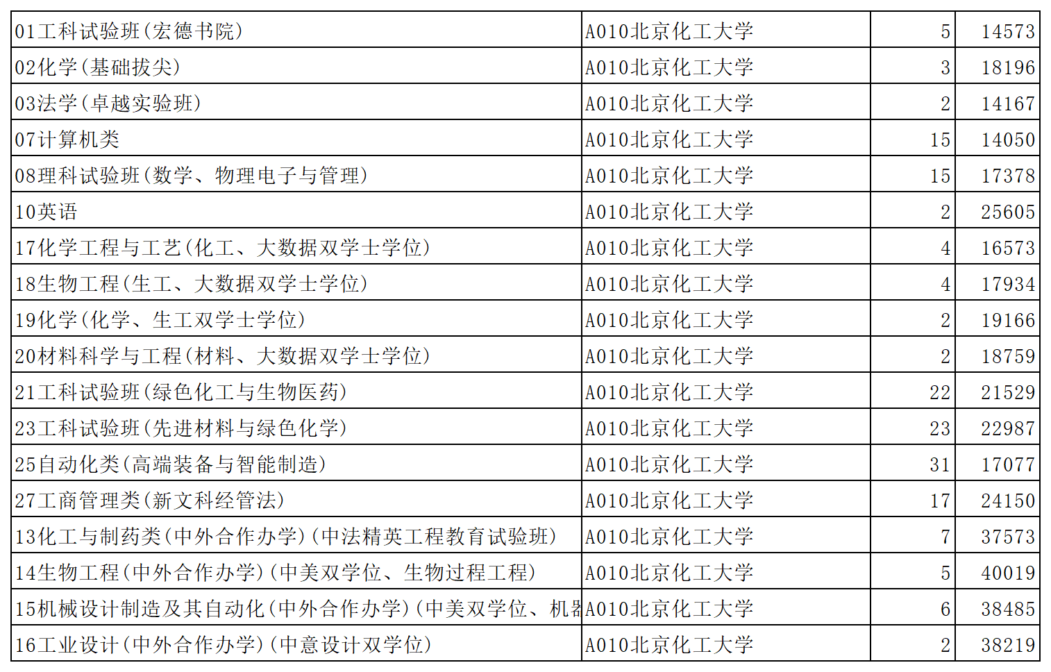 北京化工大学2023年在山东省普通批第1次投档情况