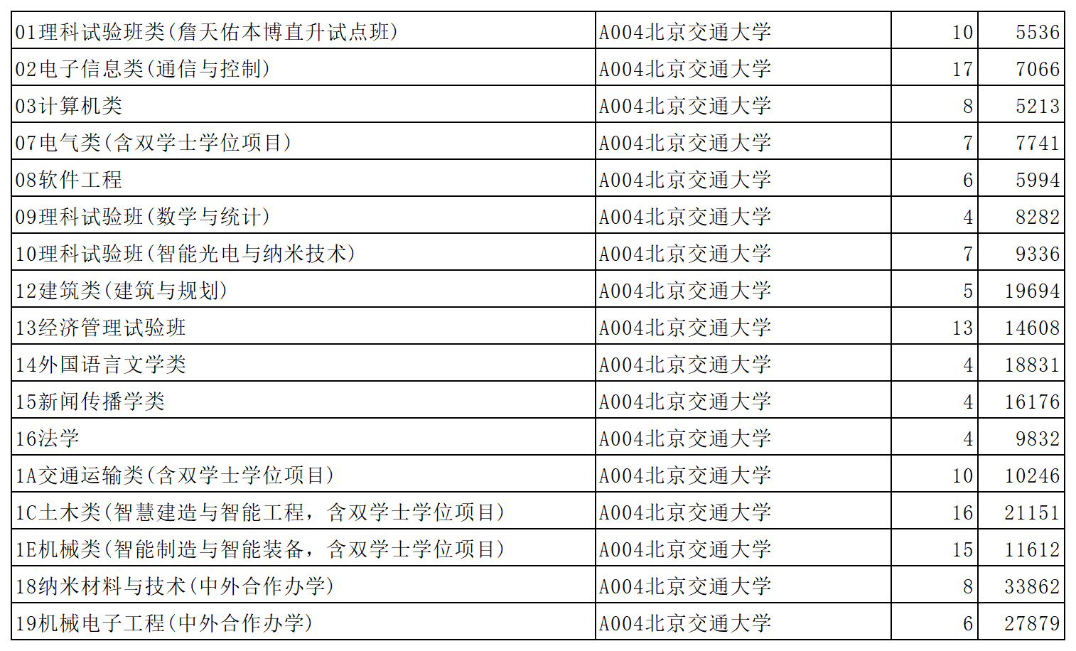 北京交通大学2023年在山东省普通批第1次投档情况