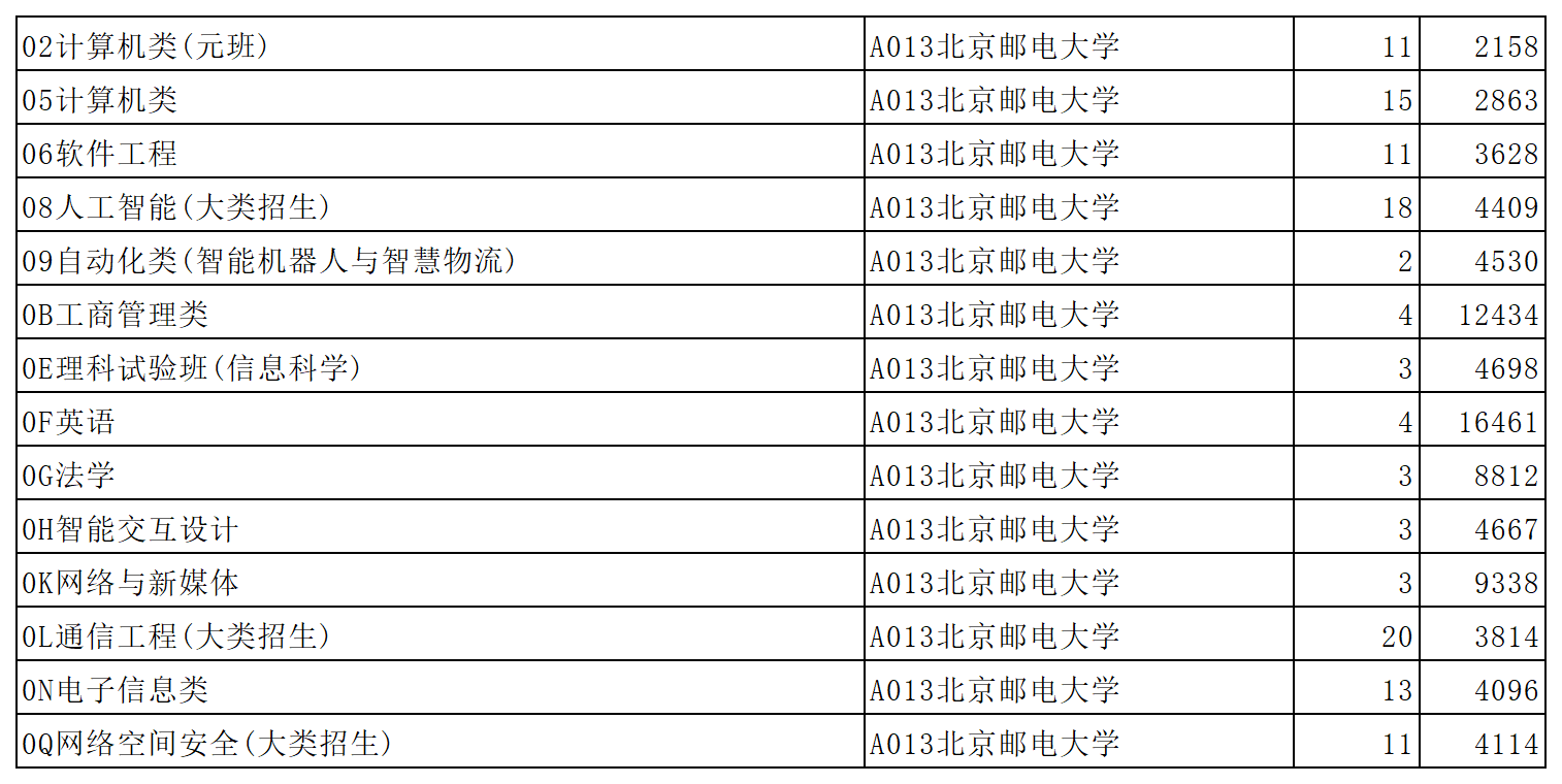 北京邮电大学2023年在山东省普通批第1次投档情况