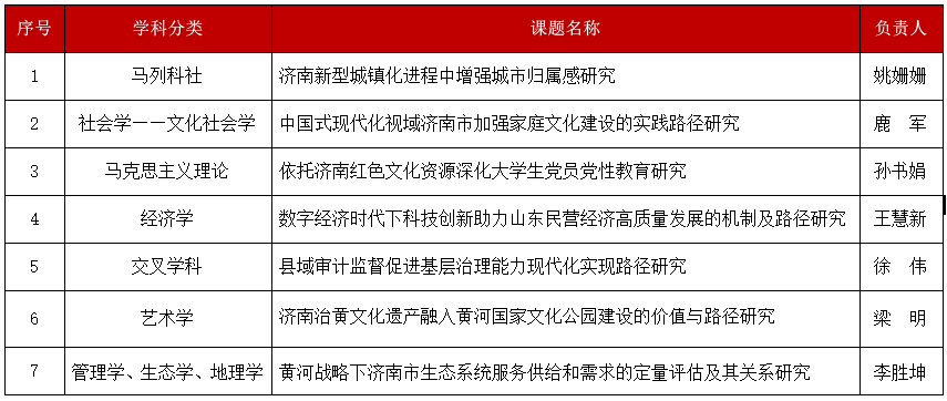 山东交通学院7项课题获2023年度济南市哲学社会科学课题立项