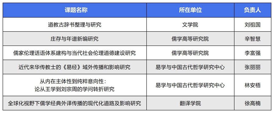 山东大学六项课题获批中华优秀传统文化专项课题（A类）重点项目