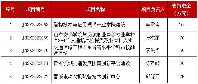 山东交通学院5项课题获批济南市2023年度市校融合发展战略工程项目